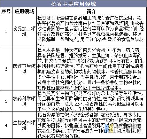 中國松香產(chǎn)業(yè) 產(chǎn)量與進(jìn)出口格局分析，集約化與規(guī)模化引領(lǐng)化學(xué)品貿(mào)易新方向